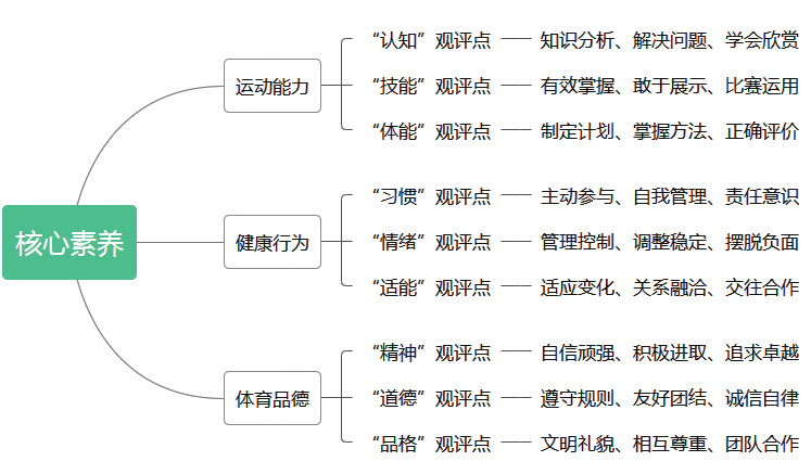 体育课标解读,数据解释落实_整合版121,127.13