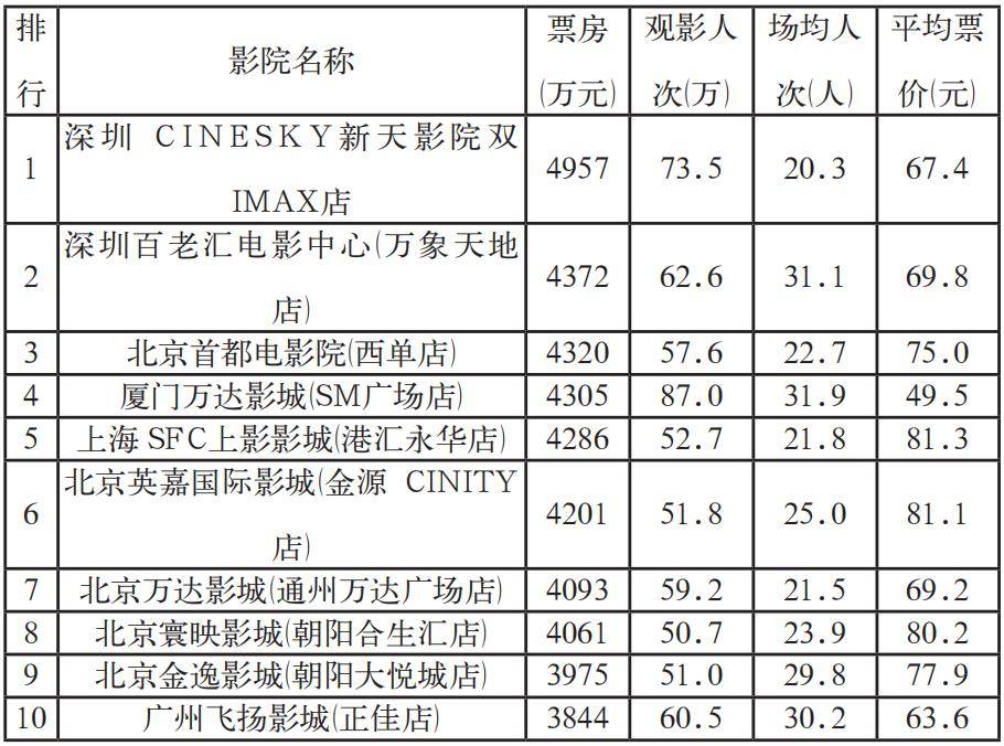 2023年十大电影票房排行榜,数据解释落实_整合版121,127.13