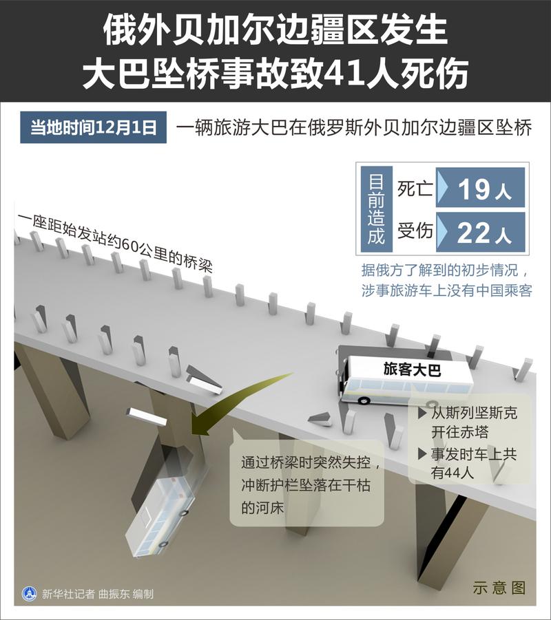 澳门今晚开奖结果+开奖记录和俄一桥梁被炸坍塌与俄罗斯桥梁坍塌